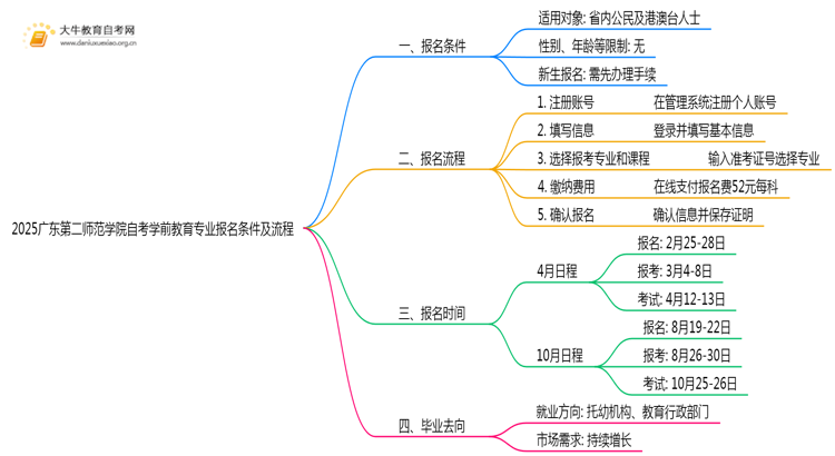 2025广东第二师范学院自考学前教育专业（本）报名条件及流程思维导图