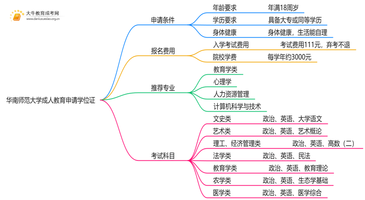 华南师范大学成人教育申请学位证难吗？思维导图