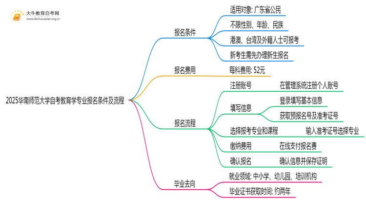 2025华南师范大学自考教育学专业（本）报名条件及流程思维导图