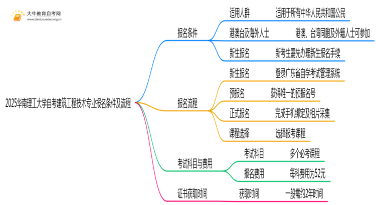 2025华南理工大学自考建筑工程技术专业(专)报名条件及流程思维导图