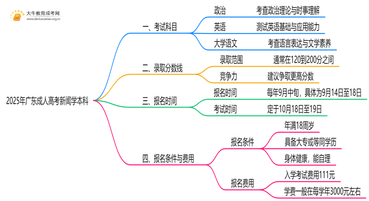 2025年广东成人高考新闻学本科考试科目 仅3门？思维导图