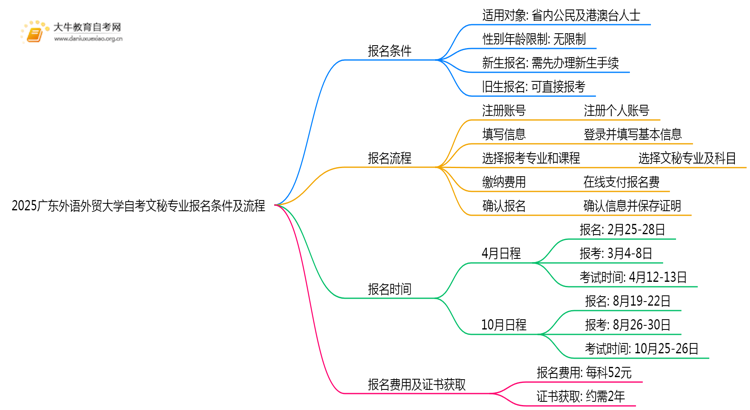 2025广东外语外贸大学自考文秘专业(专)报名条件及流程思维导图