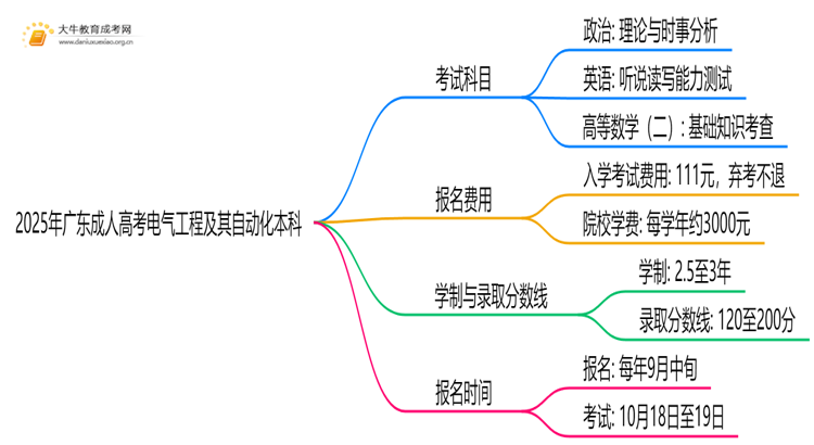 2025年广东成人高考电气工程及其自动化本科考试科目 仅3门？思维导图