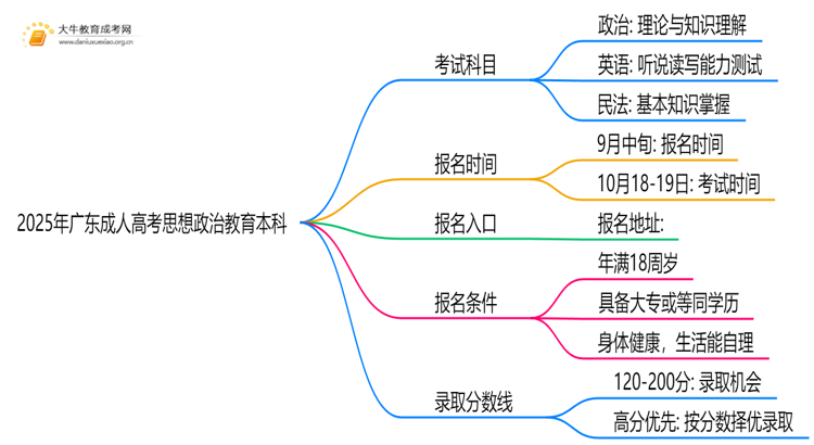 2025年广东成人高考思想政治教育本科考试科目 仅3门？思维导图