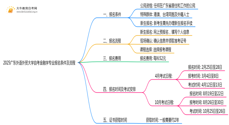 2025广东外语外贸大学自考金融学专业（本）报名条件及流程思维导图