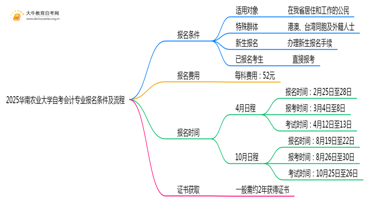 2025华南农业大学自考会计专业(专)报名条件及流程思维导图