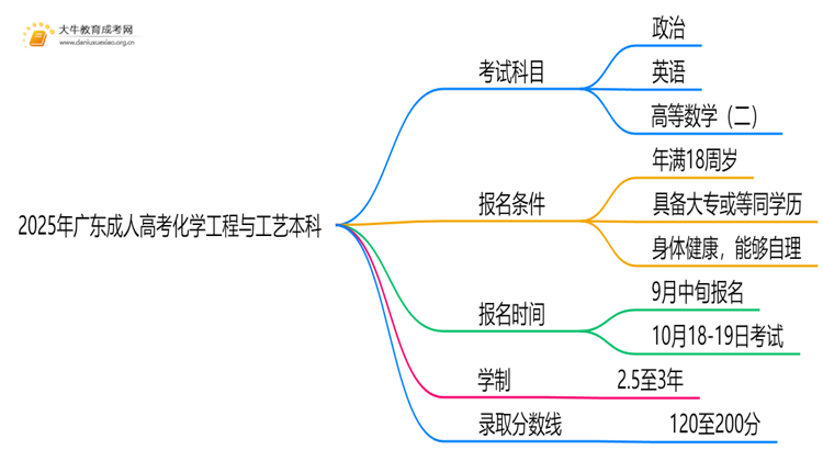 2025年广东成人高考化学工程与工艺本科考试科目 仅3门？思维导图