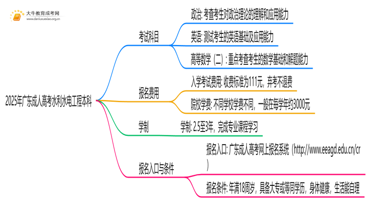 2025年广东成人高考水利水电工程本科考试科目 仅3门？思维导图