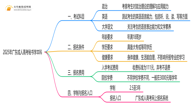 2025年广东成人高考秘书学本科考试科目 仅3门？思维导图