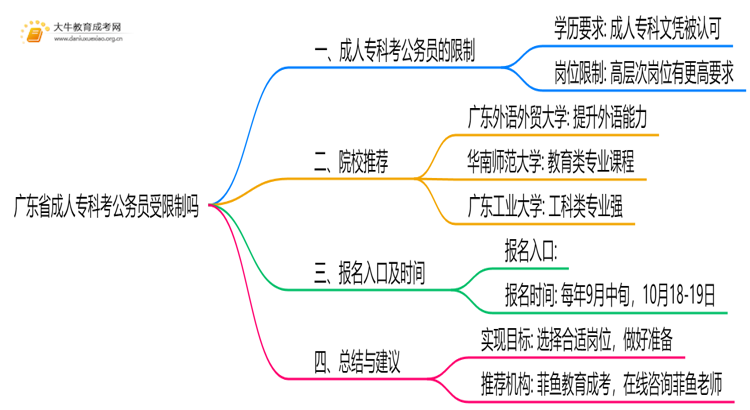 广东省成人专科考公务员受限制吗思维导图