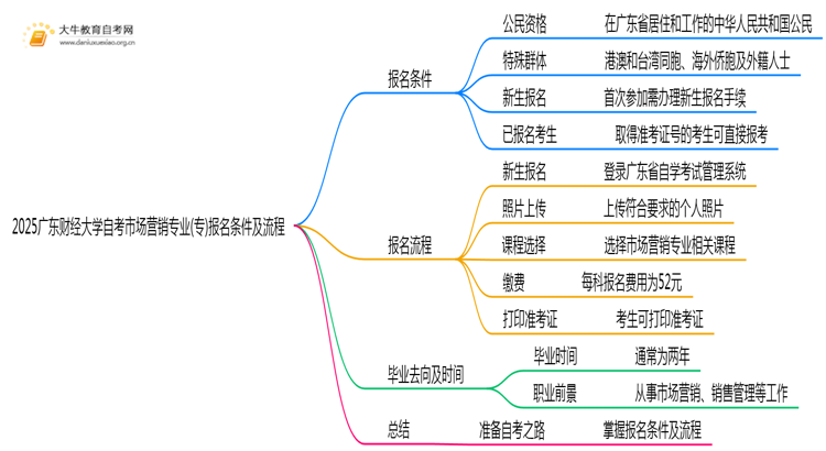 2025广东财经大学自考市场营销专业(专)报名条件及流程思维导图