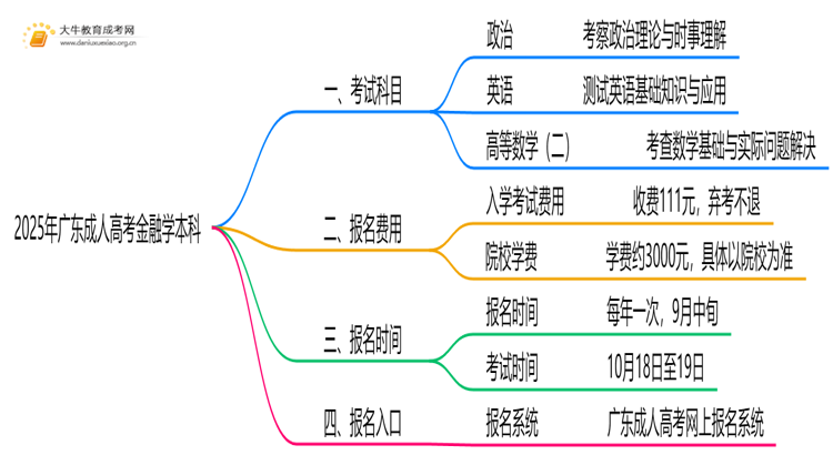 2025年广东成人高考金融学本科考试科目 仅3门？思维导图