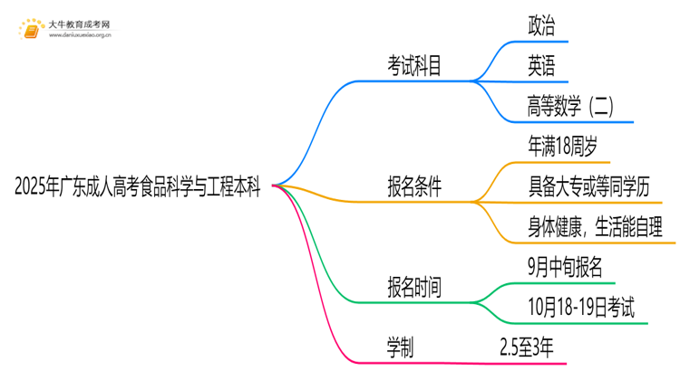 2025年广东成人高考食品科学与工程本科考试科目 仅3门？思维导图