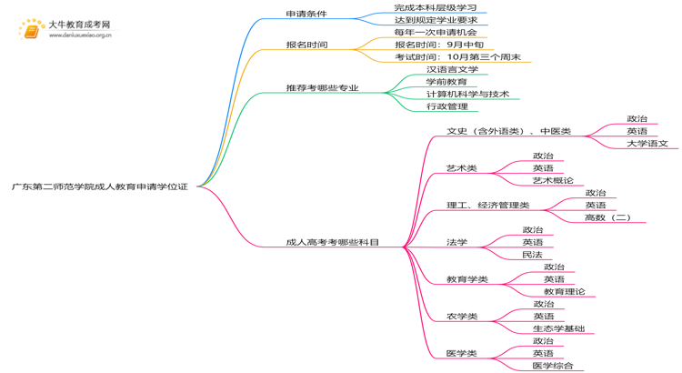 广东第二师范学院成人教育申请学位证难吗？思维导图