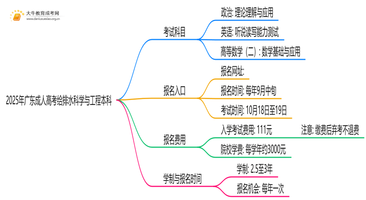 2025年广东成人高考给排水科学与工程本科考试科目 仅3门？思维导图