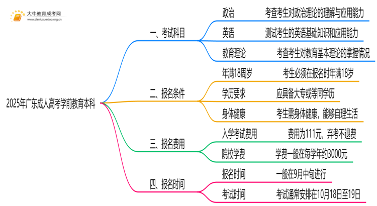 2025年广东成人高考学前教育本科考试科目 仅3门？思维导图