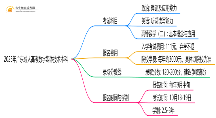 2025年广东成人高考数字媒体技术本科考试科目 仅3门？思维导图