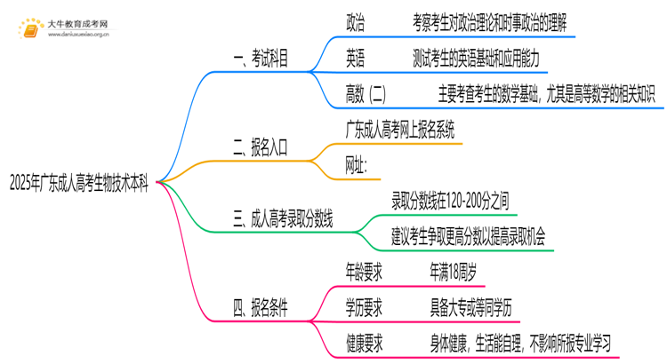 2025年广东成人高考生物技术本科考试科目 仅3门？思维导图