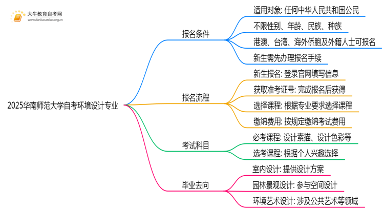 2025华南师范大学自考环境设计专业（本）报名条件及流程思维导图