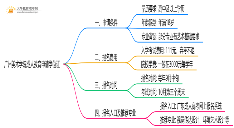 广州美术学院成人教育申请学位证难吗？思维导图