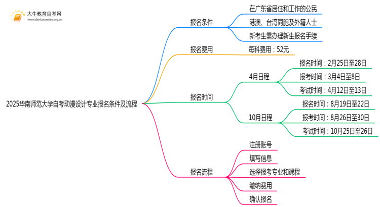 2025华南师范大学自考动漫设计专业(专)报名条件及流程思维导图