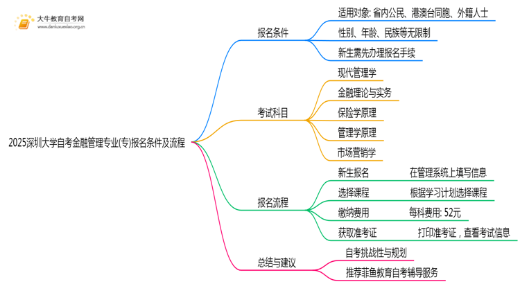 2025深圳大学自考金融管理专业(专)报名条件及流程思维导图