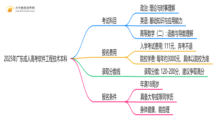 2025年广东成人高考软件工程技术本科考试科目 仅3门？思维导图