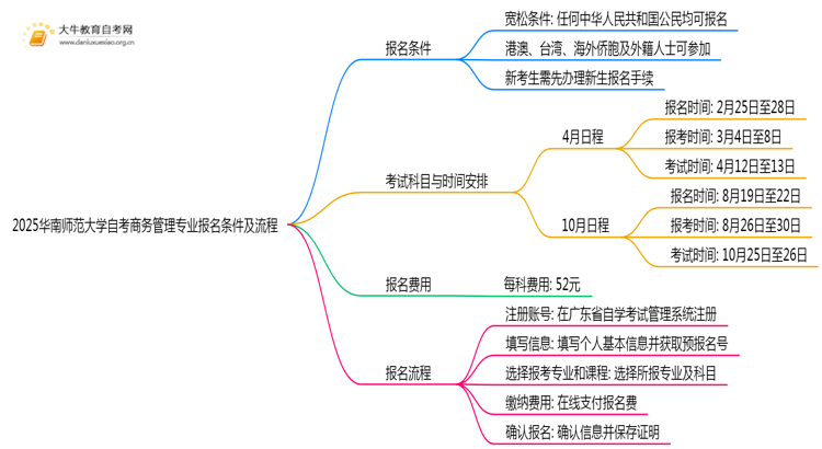 2025华南师范大学自考商务管理专业(专)报名条件及流程思维导图