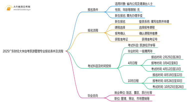 2025广东财经大学自考旅游管理专业(专)报名条件及流程思维导图