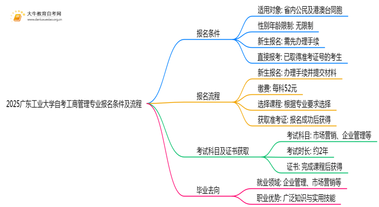 2025广东工业大学自考工商管理专业（本）报名条件及流程思维导图