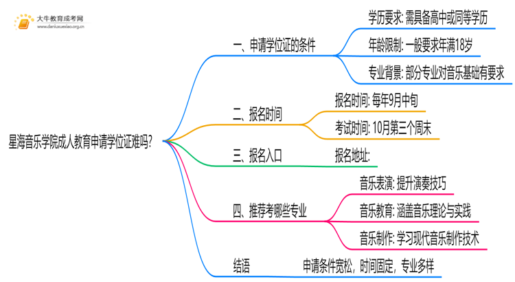 星海音乐学院成人教育申请学位证难吗？思维导图