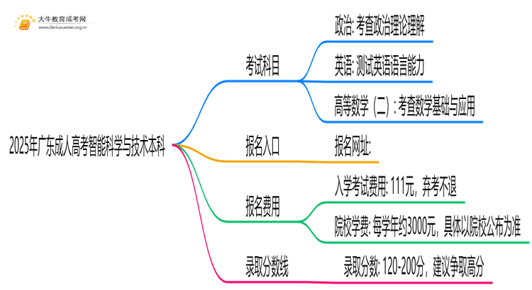 2025年广东成人高考智能科学与技术本科考试科目 仅3门？思维导图