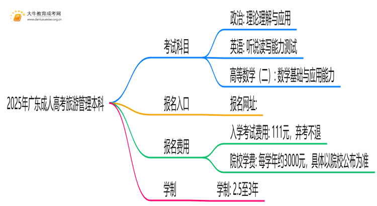 2025年广东成人高考旅游管理本科考试科目 仅3门？思维导图