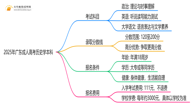 2025年广东成人高考历史学本科考试科目 仅3门？思维导图