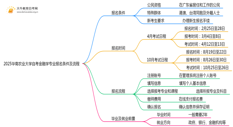 2025华南农业大学自考金融学专业（本）报名条件及流程思维导图