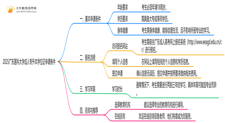 2025广东医科大学成人专升本学位证申请条件（须知）思维导图