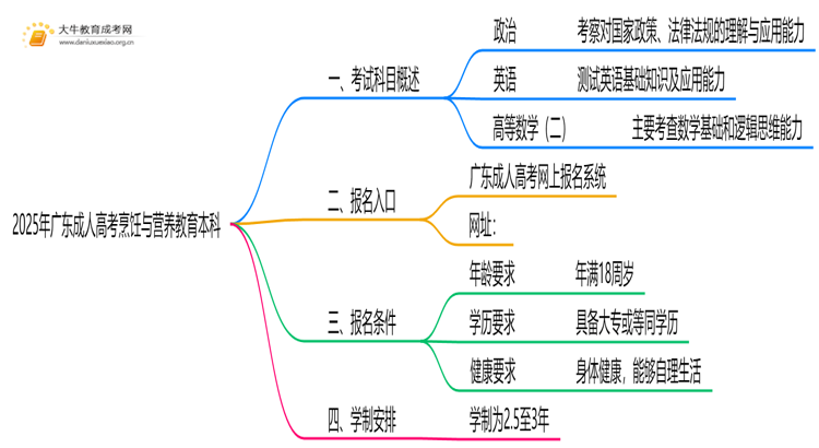 2025年广东成人高考烹饪与营养教育本科考试科目 仅3门？思维导图