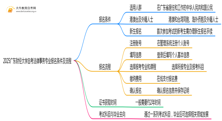 2025广东财经大学自考法律事务专业(专)报名条件及流程思维导图