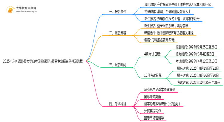 2025广东外语外贸大学自考国际经济与贸易专业（本）报名条件及流程思维导图