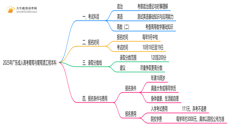 2025年广东成人高考葡萄与葡萄酒工程本科考试科目 仅3门？思维导图