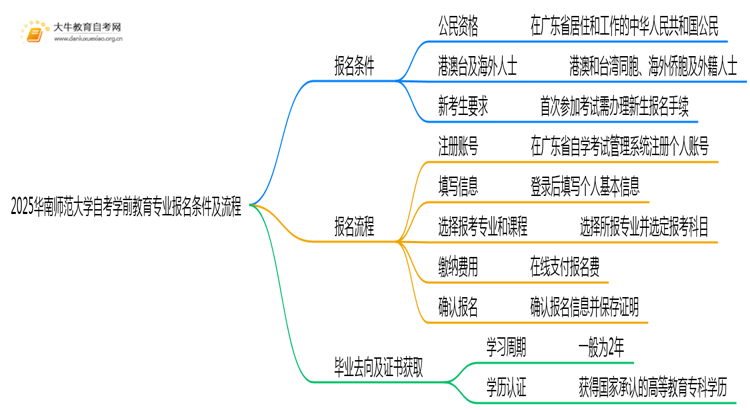 2025华南师范大学自考学前教育专业(专)报名条件及流程思维导图