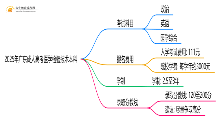 2025年广东成人高考医学检验技术本科考试科目 仅3门？思维导图