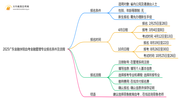 2025广东金融学院自考金融管理专业(专)报名条件及流程思维导图