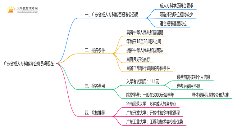 广东省成人专科能考公务员吗现在思维导图