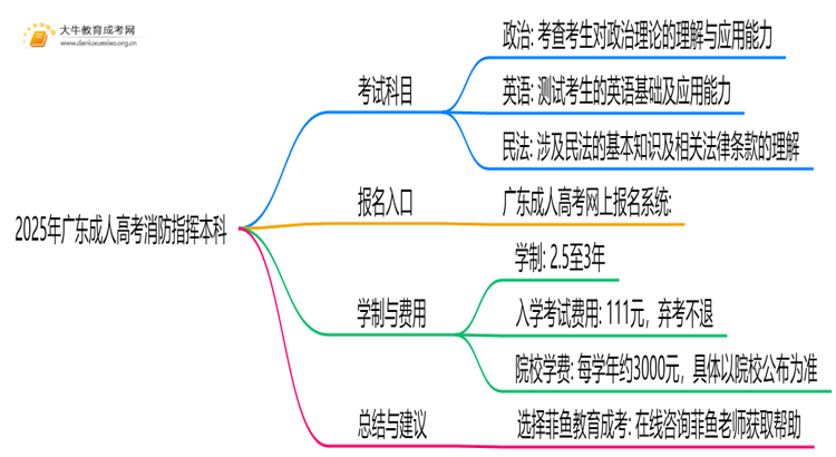 2025年广东成人高考消防指挥本科考试科目 仅3门？思维导图