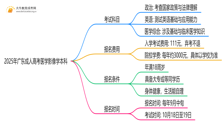 2025年广东成人高考医学影像学本科考试科目 仅3门？思维导图