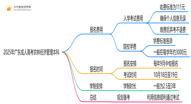 2025年广东成人高考农林经济管理本科考试科目 仅3门？思维导图