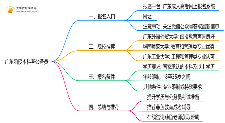 广东函授本科怎么考公务员岗位思维导图