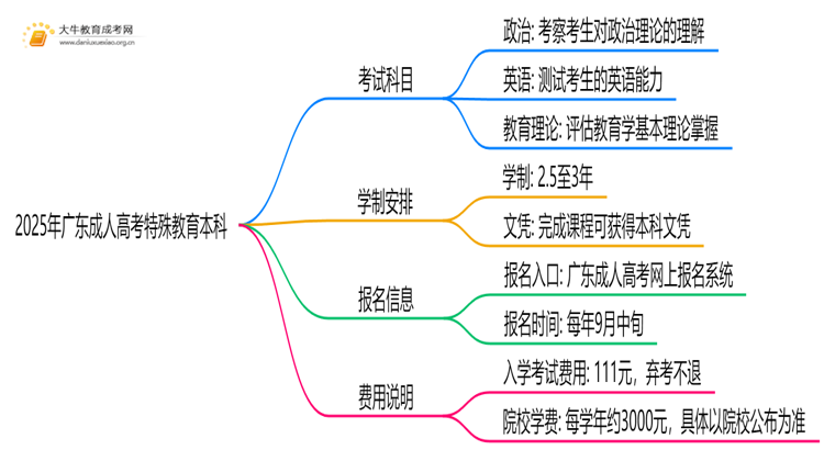 2025年广东成人高考特殊教育本科考试科目 仅3门？思维导图