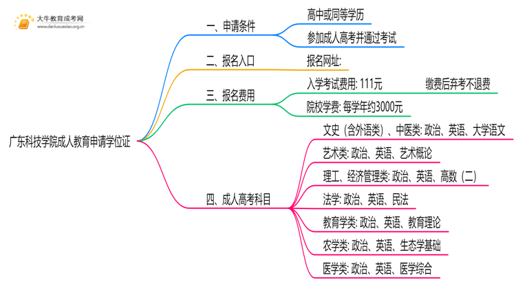 广东科技学院成人教育申请学位证难吗？思维导图